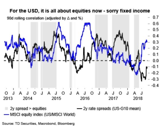 Reliance on Soaring Stocks Leaves the U.S. Dollar in a ‘Fragile’ State