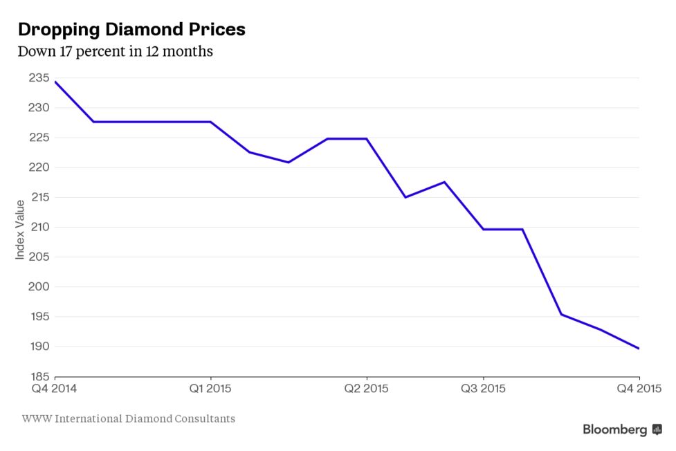 ダイヤモンドの輝き ボツワナには永遠ではない 採掘ブームに陰り Bloomberg