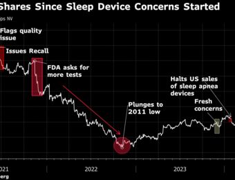 relates to Philips Posts Record Surge on US Sleep Apnea Settlement