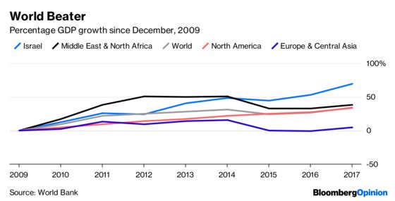 Israel’s Economy Is Too Strong to Argue About