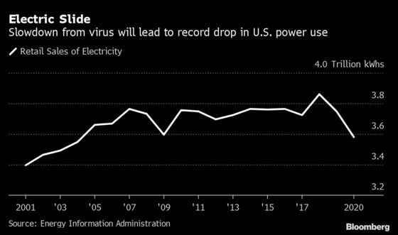 Biggest Power Demand Plunge Since Great Depression Is Reshaping Markets