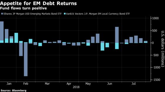 Credit Markets Boom as Risk Appetite Keeps Trade Fear at Bay