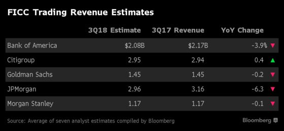 Big-Bank Earnings Eyed for What They Say About Rates, Mortgages