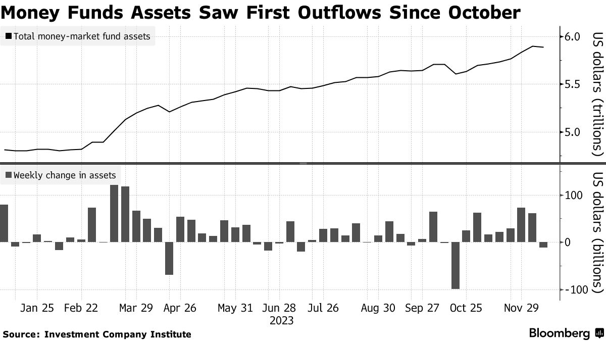 米ＭＭＦの資産残高、10月以来の減少－資金フロー転換の兆しか - Bloomberg