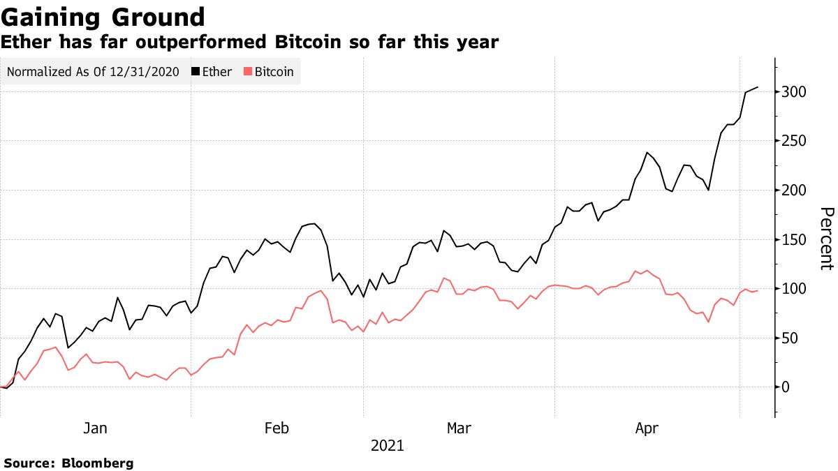 Ether has far outperformed Bitcoin so far this year