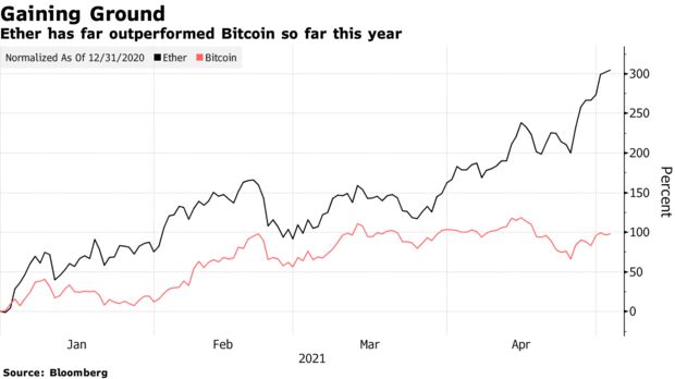 Ether a depășit cu mult Bitcoin până acum în acest an