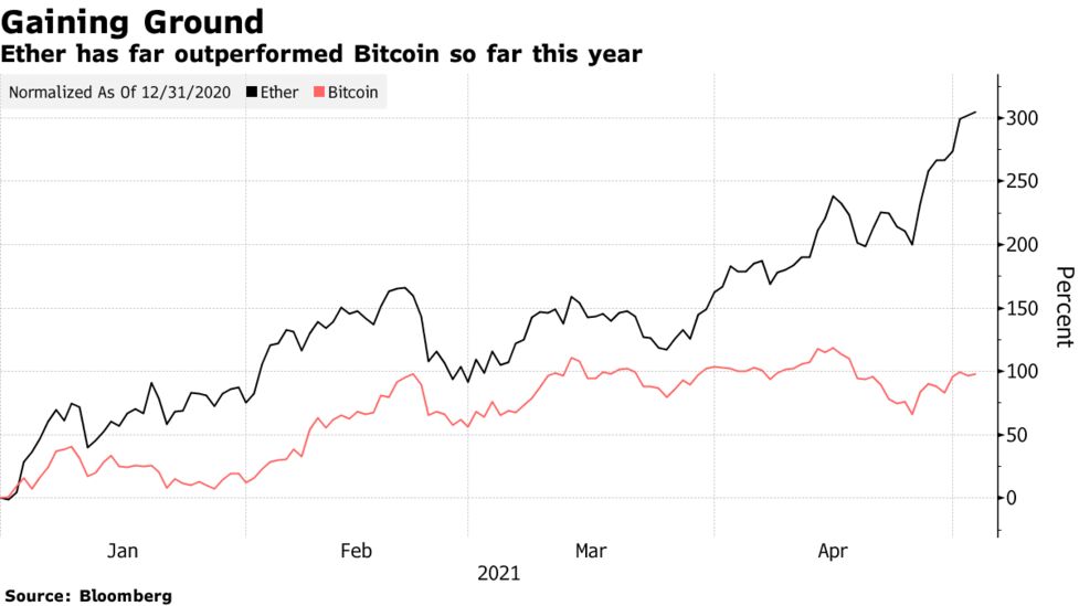 „Bitcoin“ diskontuotoje bulių rinkoje, skirtingai nei akcijos, - „Bloomberg Intelligence“