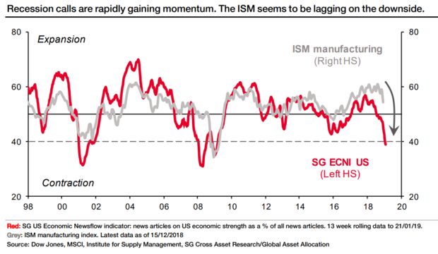 relates to U.S. Recession Increasingly Credible to Top-Ranked Strategy Team