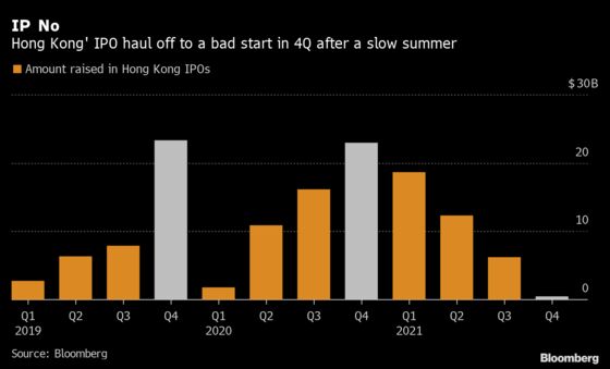 Hong Kong’s IPO Market Withers as Billion-Dollar Listings Lapse