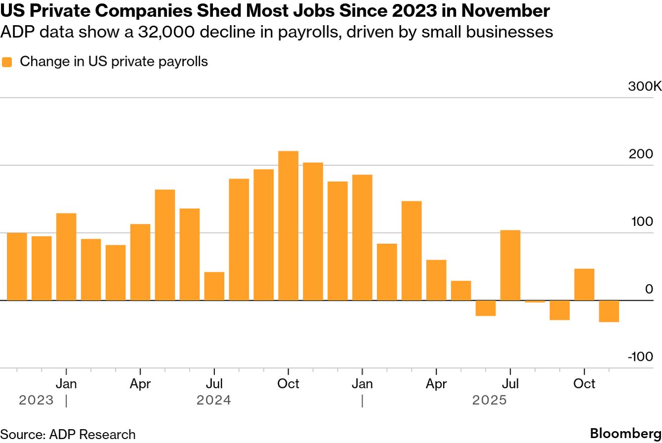 Jobs: Hiring at US Companies Falls by Most Since 2023, ADP Says ...