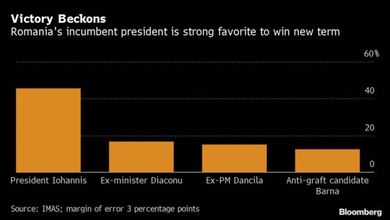 President Who Pulled Romania Back From the Brink Nears New Term