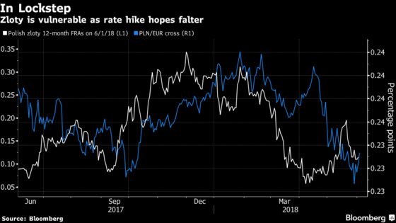 Inflation Lull Keeps Polish Rates Shackled as Region Diverges