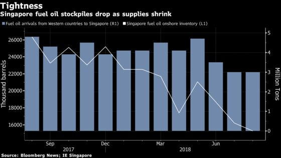 Top Ship-Oil Hub Needs More Than Mideast Flow to Ease Crunch