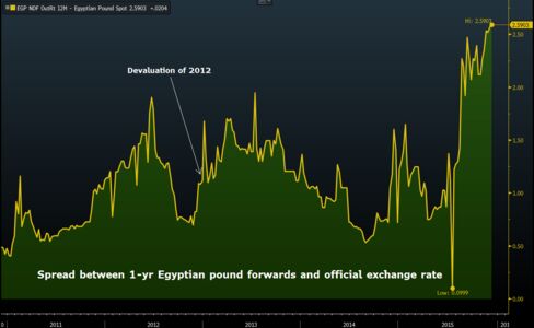 The spread between Egyptian pound forward contracts and the official exchange rate is more than twice that on the eve of the 2012 devaluation.