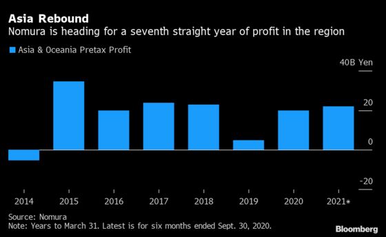 Nomura to Hire 100 for Asia Wealth, Fixed Income Expansion