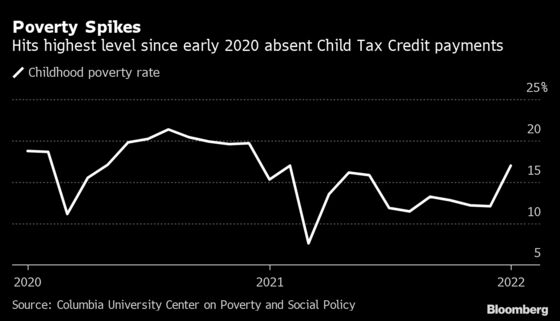 Ending Monthly Child Tax Credits Pushed 3 Million Kids Into Poverty