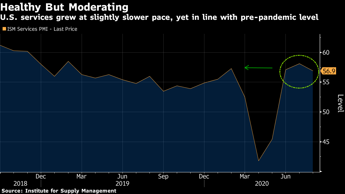 米ＩＳＭ非製造業総合景況指数、８月は低下－活動拡大ペース減速