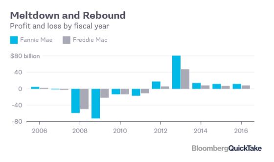 Fannie Mae and Freddie Mac