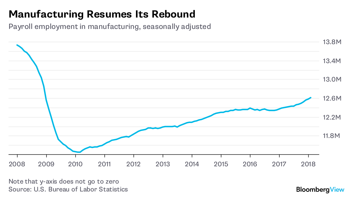 Manufacturing Jobs In America Chart