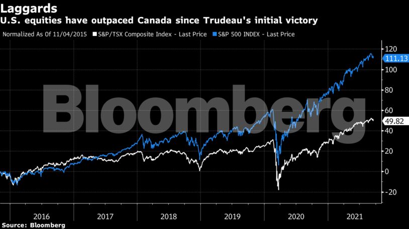 U.S. equities have outpaced Canada since Trudeau's initial victory