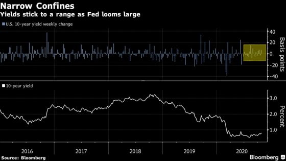 The Fed Has Trained Bond Traders Not to Push Yields Up Too Far