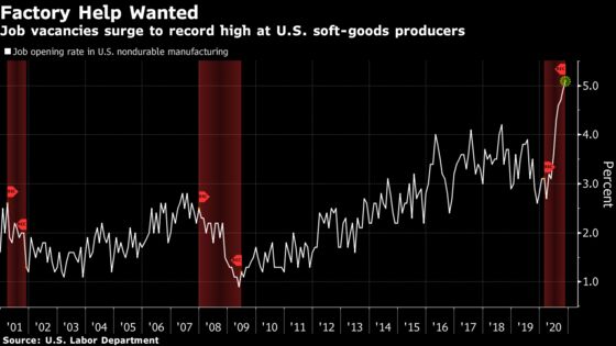 Help Wanted Rises at U.S. Soft-Goods Producers as Virus Persists