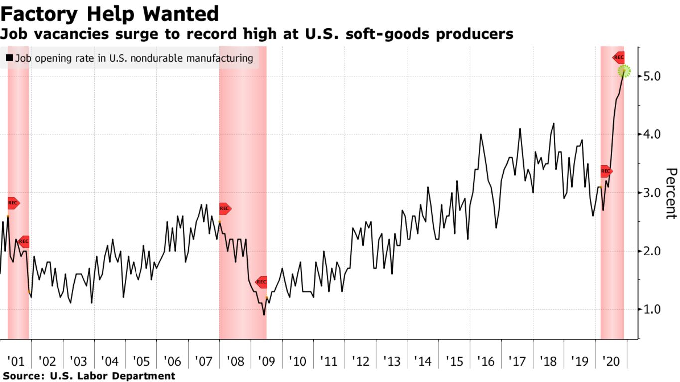 Job vacancies surge to record high at U.S. soft-goods producers