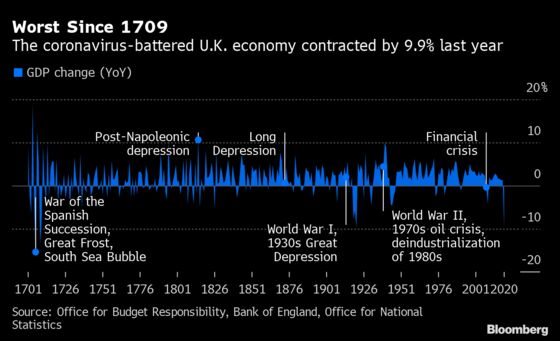 U.K. Economy Caps Worst Year Since 1709 With a Surprising Surge