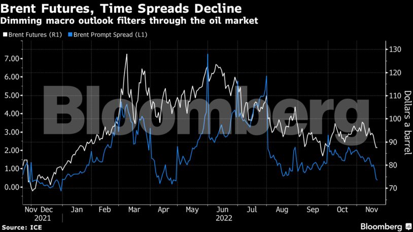 Dimming macro outlook filters through the oil market
