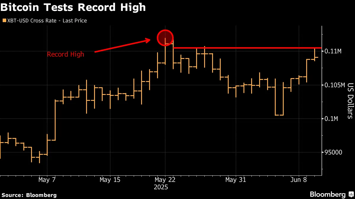 Bitcoin (BTC) Retreats After Latest Push Toward Record Falls Short -  Bloomberg