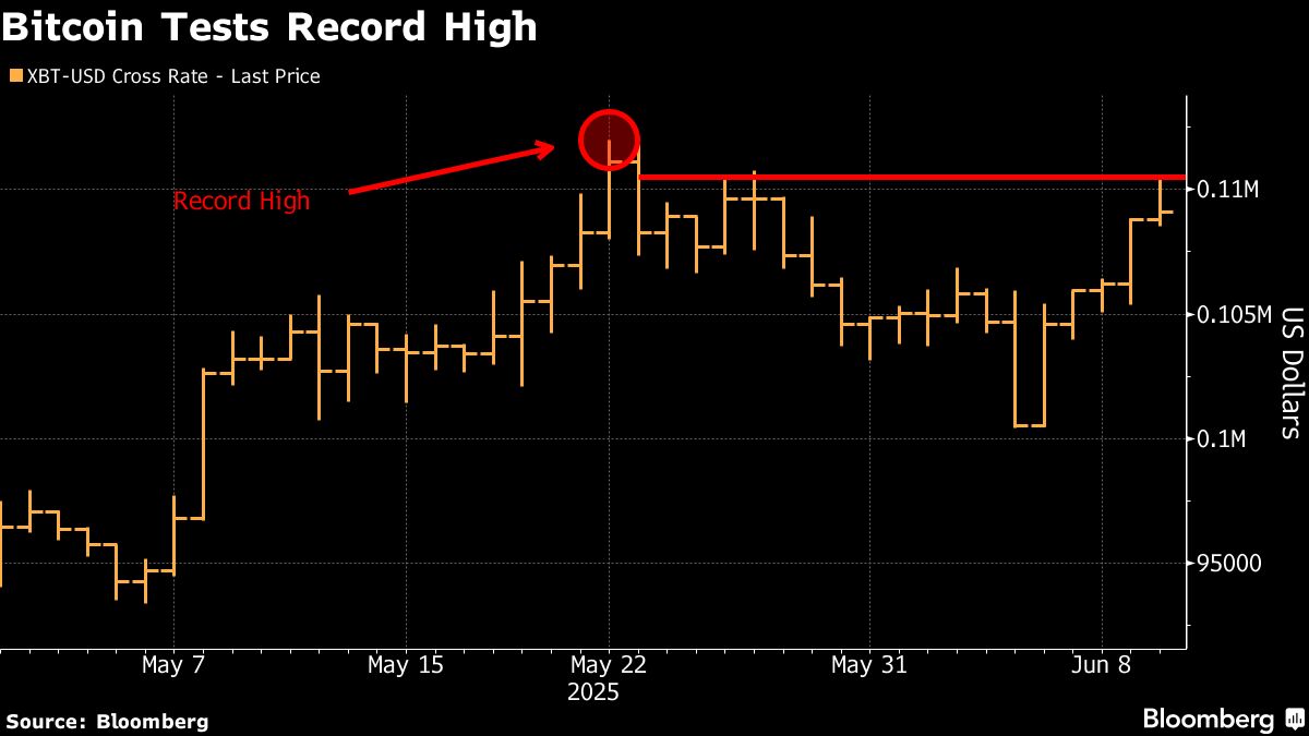 Bitcoin Pulls Back After Latest Push Toward Record Falls Short