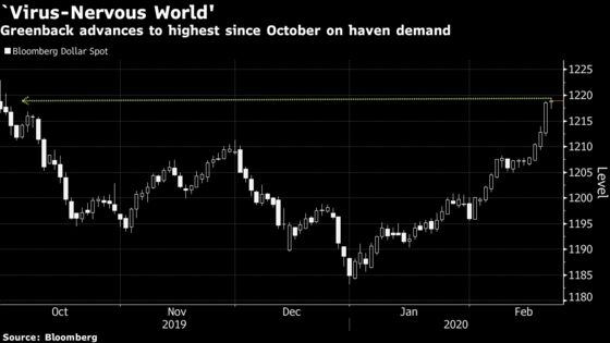 Dollar Has No Equal for Investors Sheltering From Outbreak