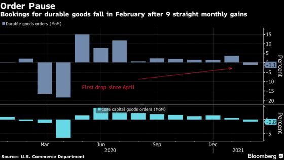U.S. Durable Goods Orders Decrease for First Time Since April