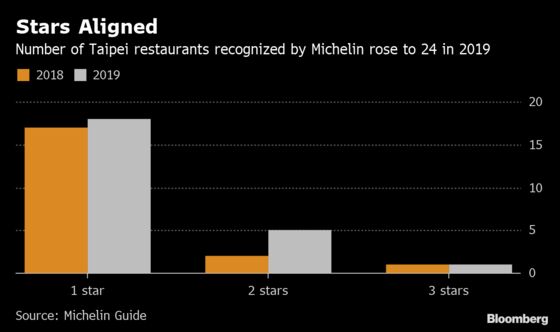 Seven Restaurants Receive New Michelin Stars in Taipei