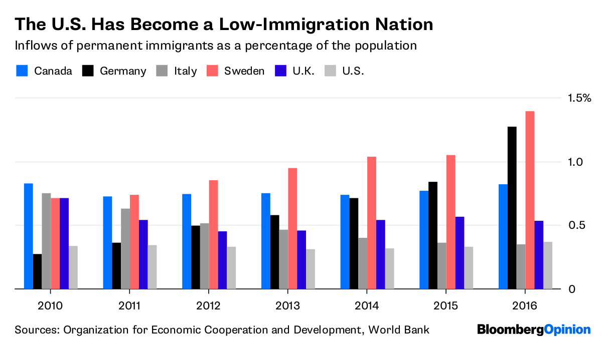 Immigration to U.S. Is Lower Than You Think Bloomberg