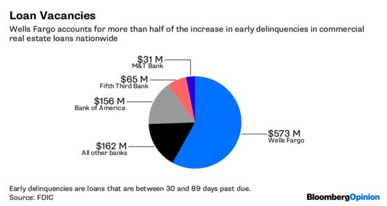 Wells Fargo Hasn’t Learned How to Take Evasive Maneuvers