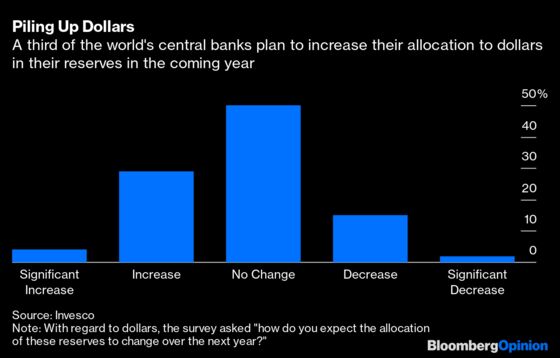 The Euro’s Ascent Won’t Knock the Dollar Off Its Perch