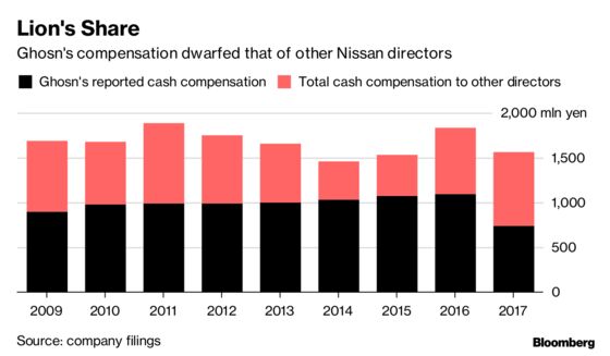 Ghosn’s Deferred Pay Ballooned After Shift in Rules