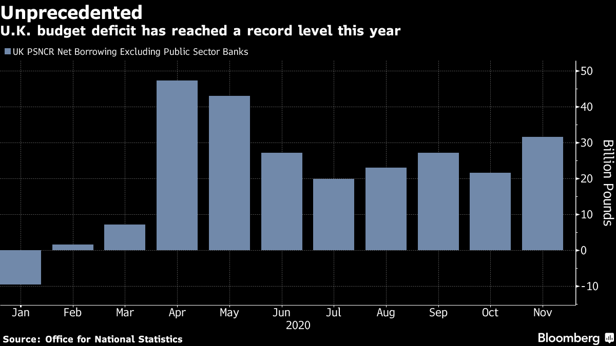 U.K. budget deficit has reached a record level this year