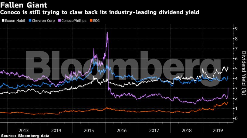 Conoco is still trying to claw back its industry-leading dividend yield