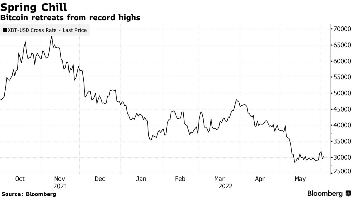 ビットコイン反発、３万ドルの抵抗線に到達－米欧株高に追随 - Bloomberg