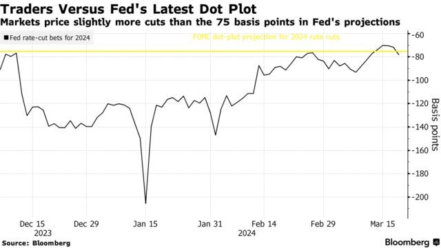 Traders Versus Fed's Latest Dot Plot | Markets price slightly more cuts than the 75 basis points in Fed's projections