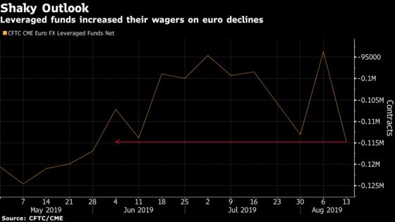 Hedge Funds Boost Bets Against Euro on Prospect of ECB Stimulus