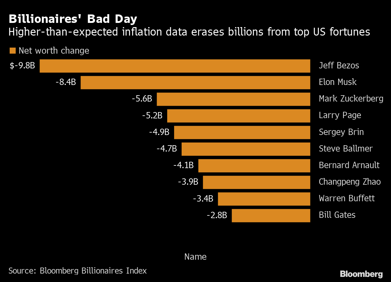 Richest Americans Lose $93 Billion After Inflation-Fueled Stock Market Rout  - Bloomberg