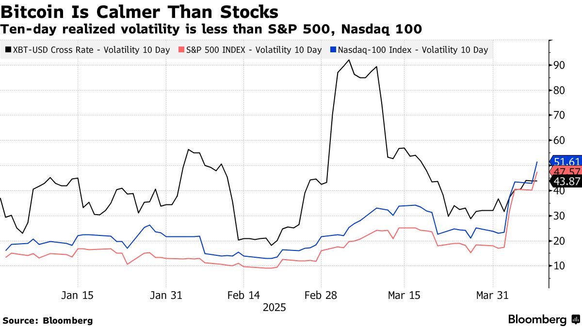 ビットコイン、米国株より値動き小さく－米関税で相関関係に変化も - Bloomberg