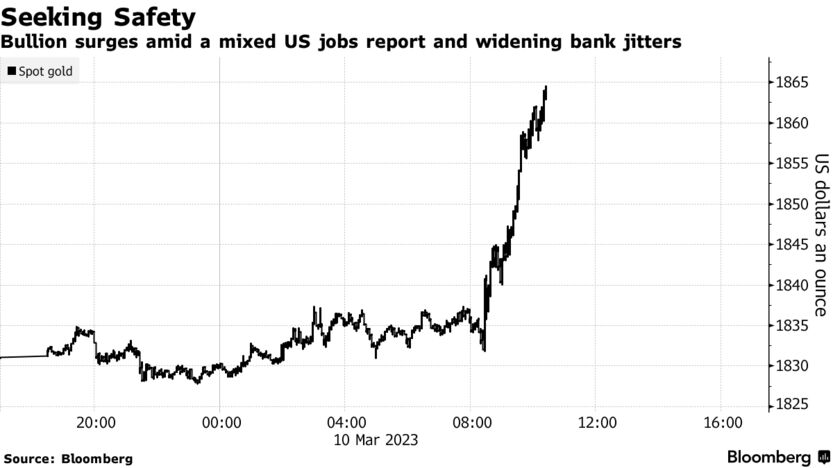 Seeking Safety | Bullion surges amid a mixed US jobs report and widening bank jitters