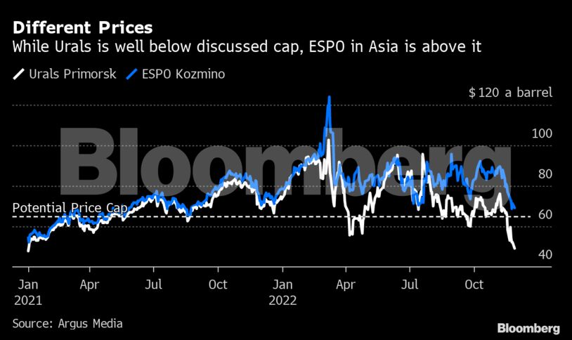 Different Prices | While Urals is well below discussed cap, ESPO in Asia is above it