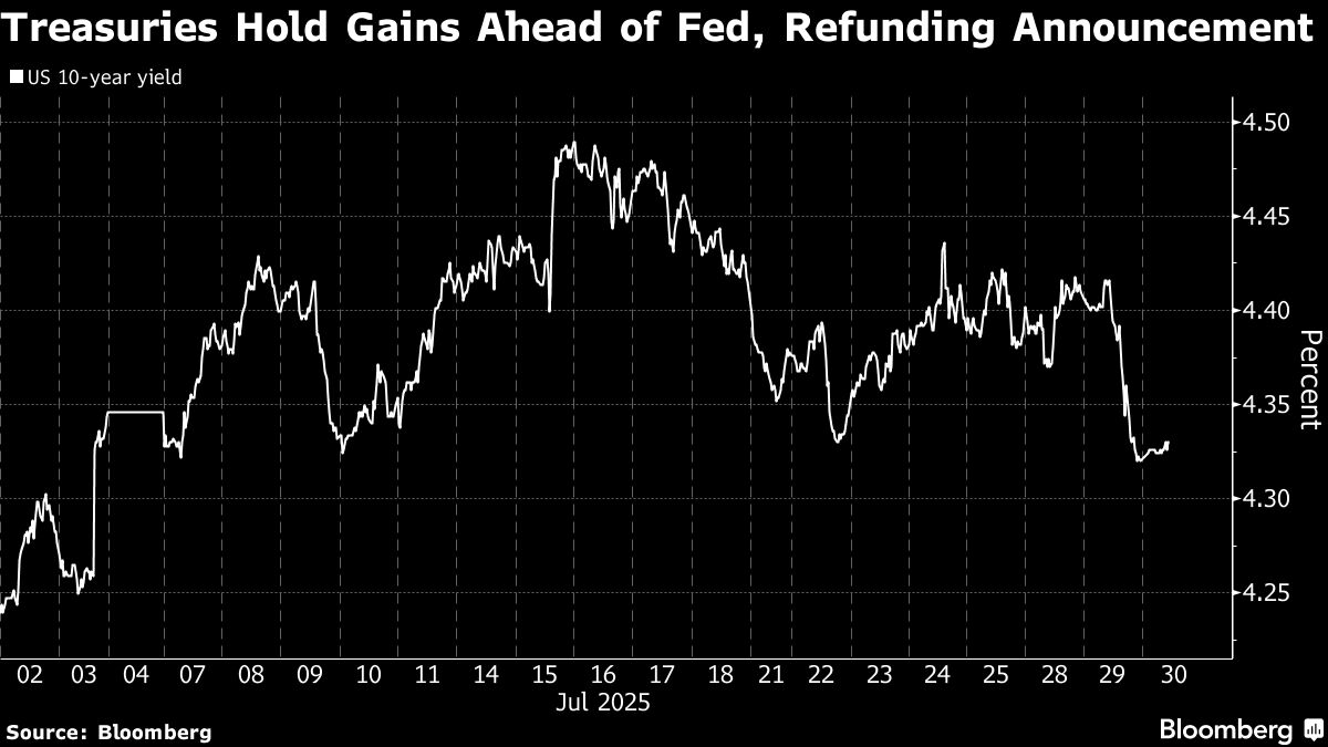 ⚫️ BLOOMBERG: I Treasury mantengono i guadagni in attesa della politica monetaria della Federal Reserve