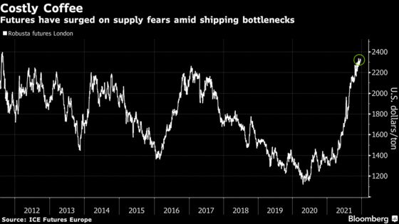 Robusta Coffee Near Decade High on Worries About Tight Supply