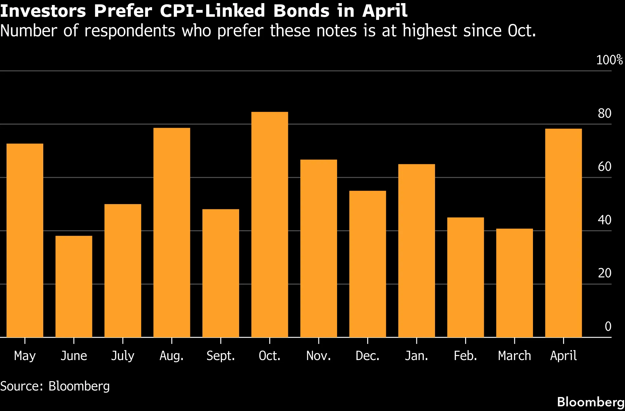 Investors Prefer CPI-Linked Bonds in April | Number of respondents who prefer these notes is at highest since Oct.